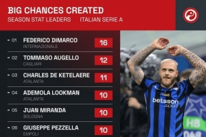 金年会官网入口-本赛季意甲创造重大机会榜:迪马尔科16次居首,德凯特拉雷11次